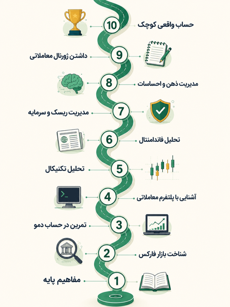 A 10-step roadmap for learning forex trading