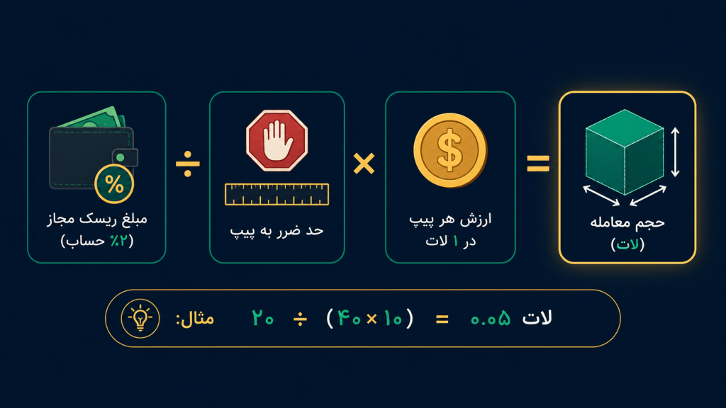  فرمول محاسبه حجم معامله در فارکس بر اساس قانون ۲ درصد