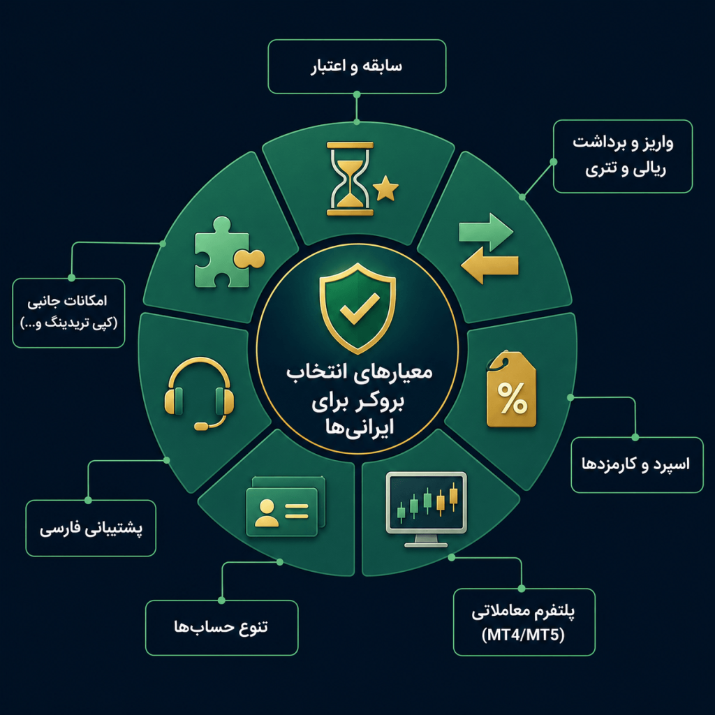 اینفوگرافیک ۷ معیار انتخاب بهترین بروکر فارکس برای ایرانی‌ها