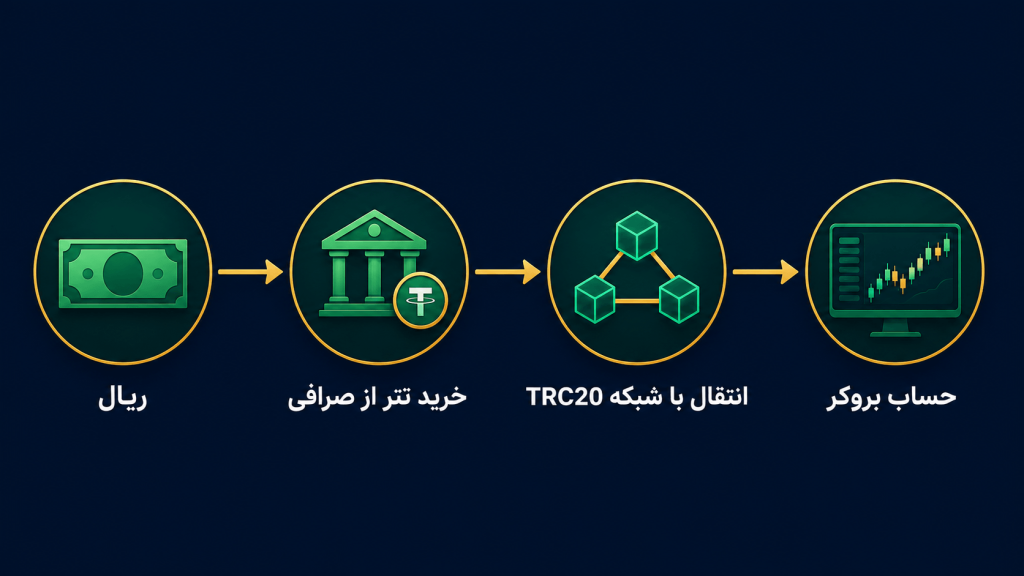 مسیر واریز تتر به بروکر فارکس از صرافی داخلی با شبکه TRC20