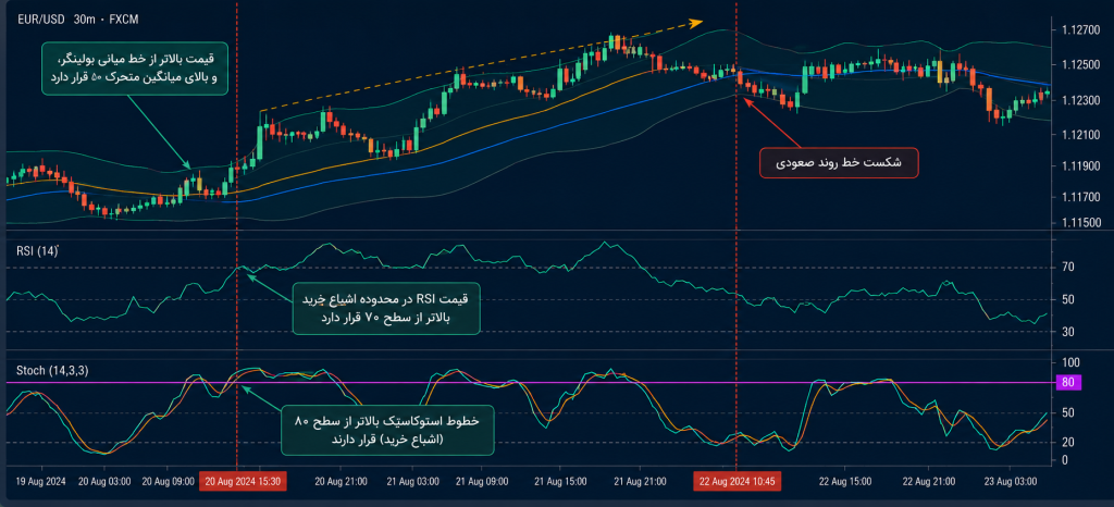 اسکرین‌شات واقعی از تریدینگ‌ویو با دو سطح حمایت و مقاومت مشخص روی EUR/USD یا طلا