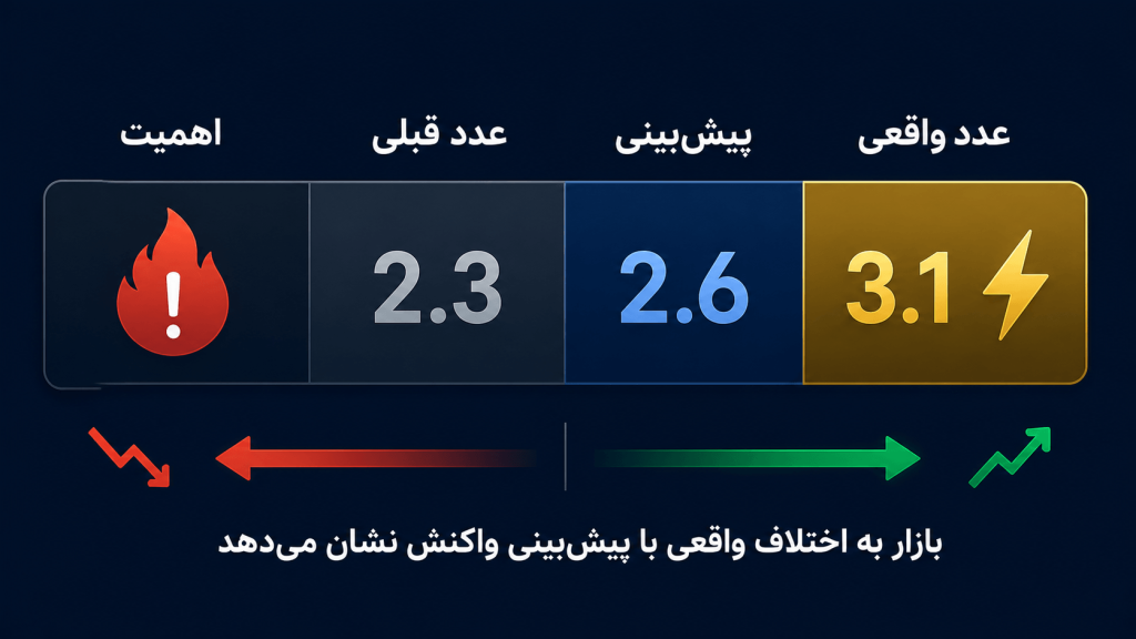 نحوه خواندن تقویم اقتصادی فارکس؛ پیشبینی و عدد واقعی