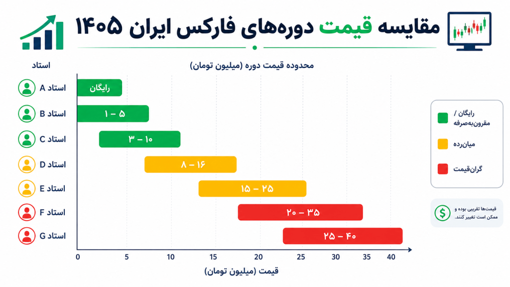 مقایسه قیمت دورههای آموزش فارکس در ایران ۱۴۰۵