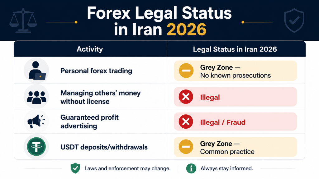 حقیقت فارکس در ایران ۱۴۰۵ — وضعیت قانونی معامله فارکس برای ایرانیان
