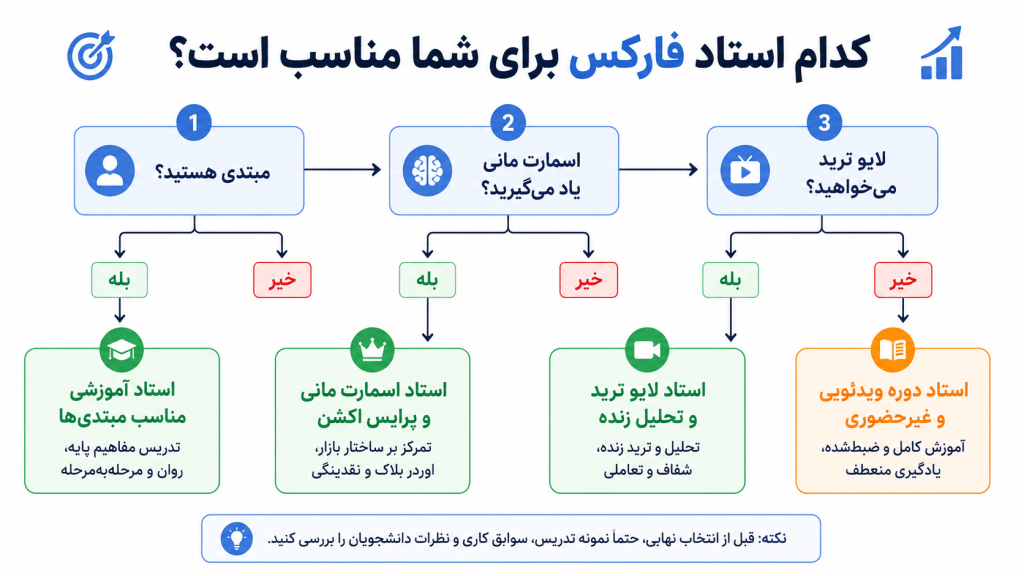 انتخاب بهترین استاد فارکس بر اساس هدف — راهنمای تصمیمگیری