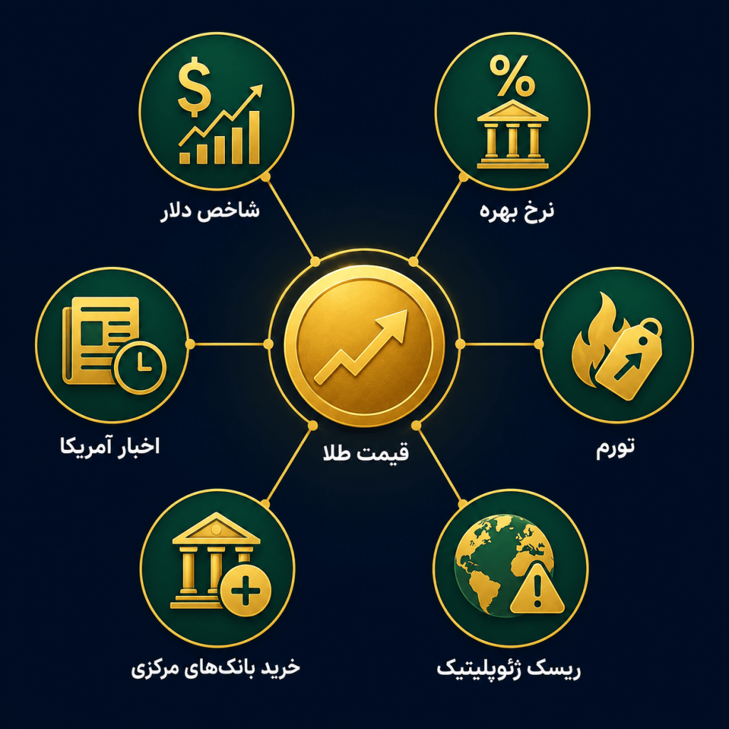 عوامل مؤثر بر قیمت جهانی طلا؛ دلار، نرخ بهره، تورم و ژئوپلیتیک