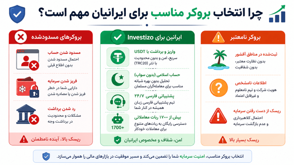 بروکر Investizo برای ایرانیان — مقایسه با بروکرهای مسدودشده