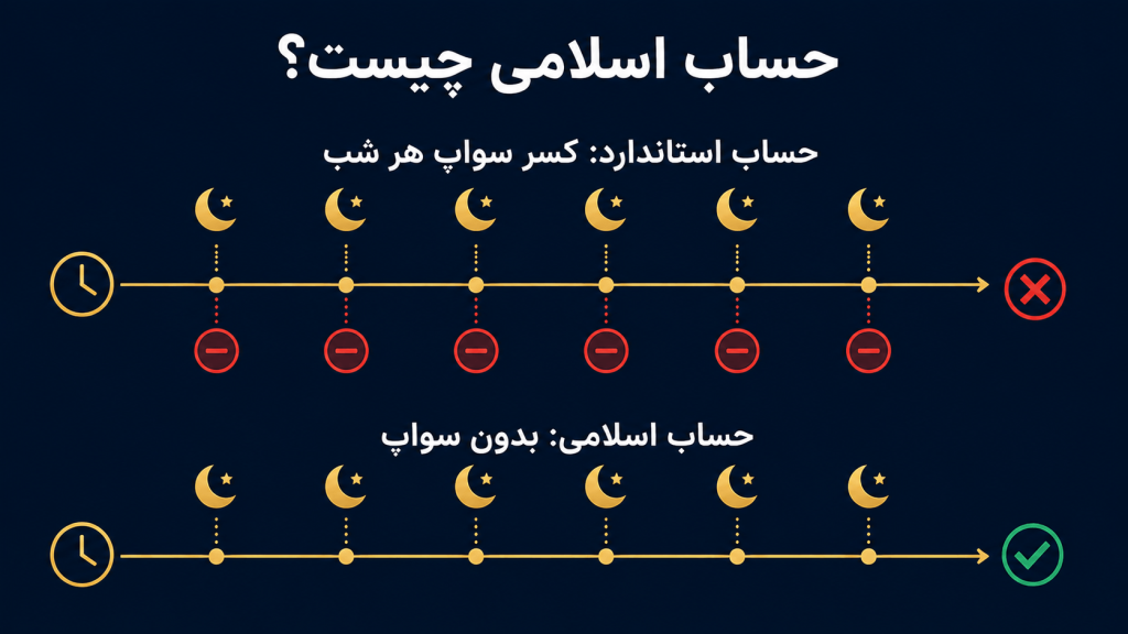 مقایسه حساب استاندارد و حساب اسلامی بدون سواپ در فارکس
