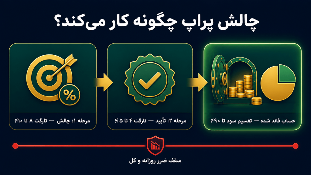 مراحل چالش پراپ تریدینگ؛ از چالش تا حساب فاند شده